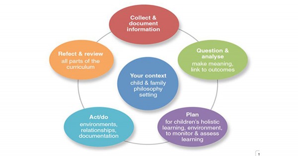 The Planning Cycle To Document Children's Learnin