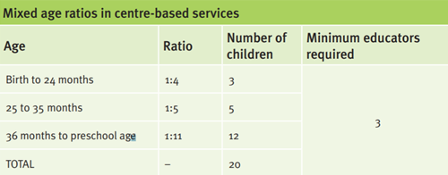 ratios for school trips early years