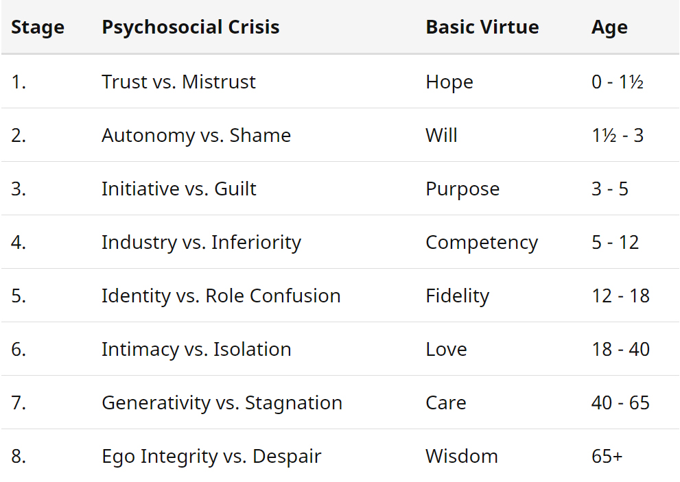 eriksons stages of psychosocial development