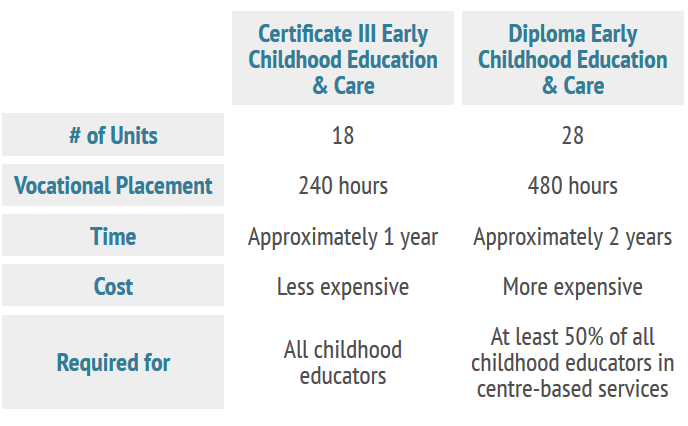 Is Certificate III In Early Childhood Education Being Phased Out 