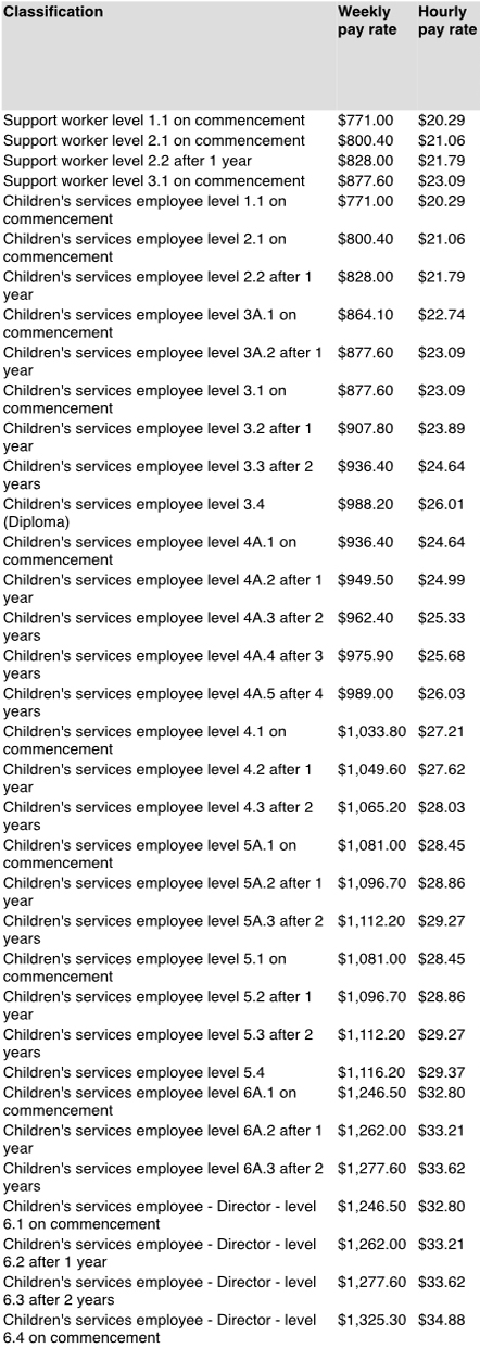 Hourly Rate Increase Letter from aussiechildcarenetwork.com.au