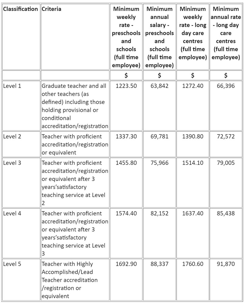 Early Childhood Teachers (ECT) Award Wages in Australia Aussie