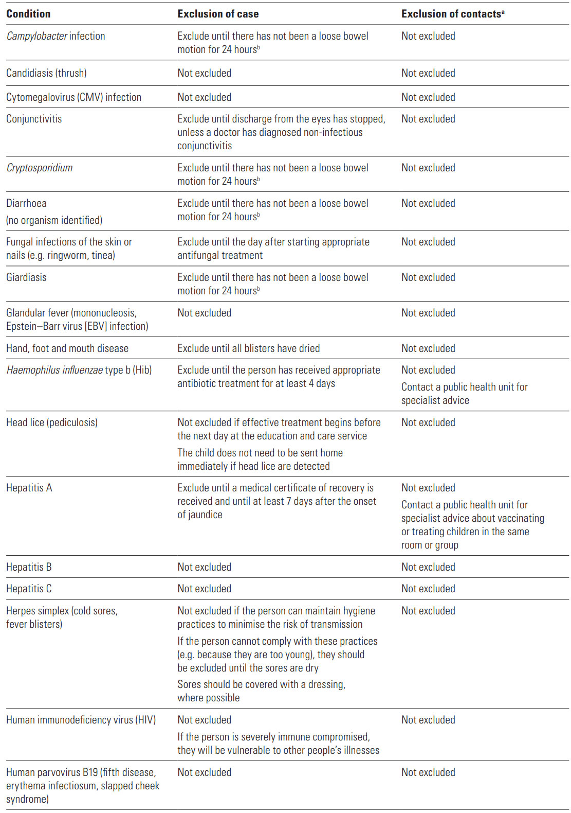 Communicable Disease Chart