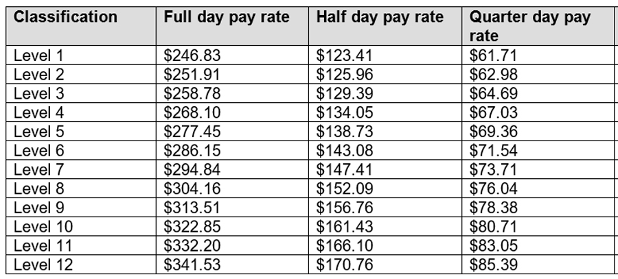 Early Childhood Teachers (ECT) Award Wages in Australia - Aussie ...