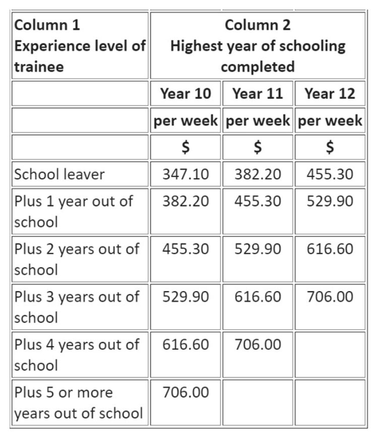 Childcare Traineeship Wages and Conditions - Aussie Childcare Network