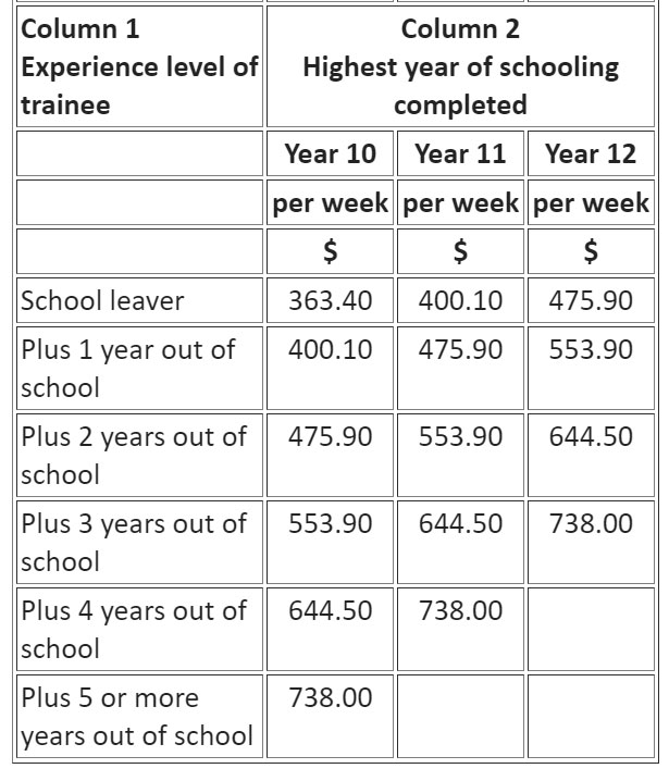 Childcare Traineeship Wages and Conditions Aussie Childcare Network