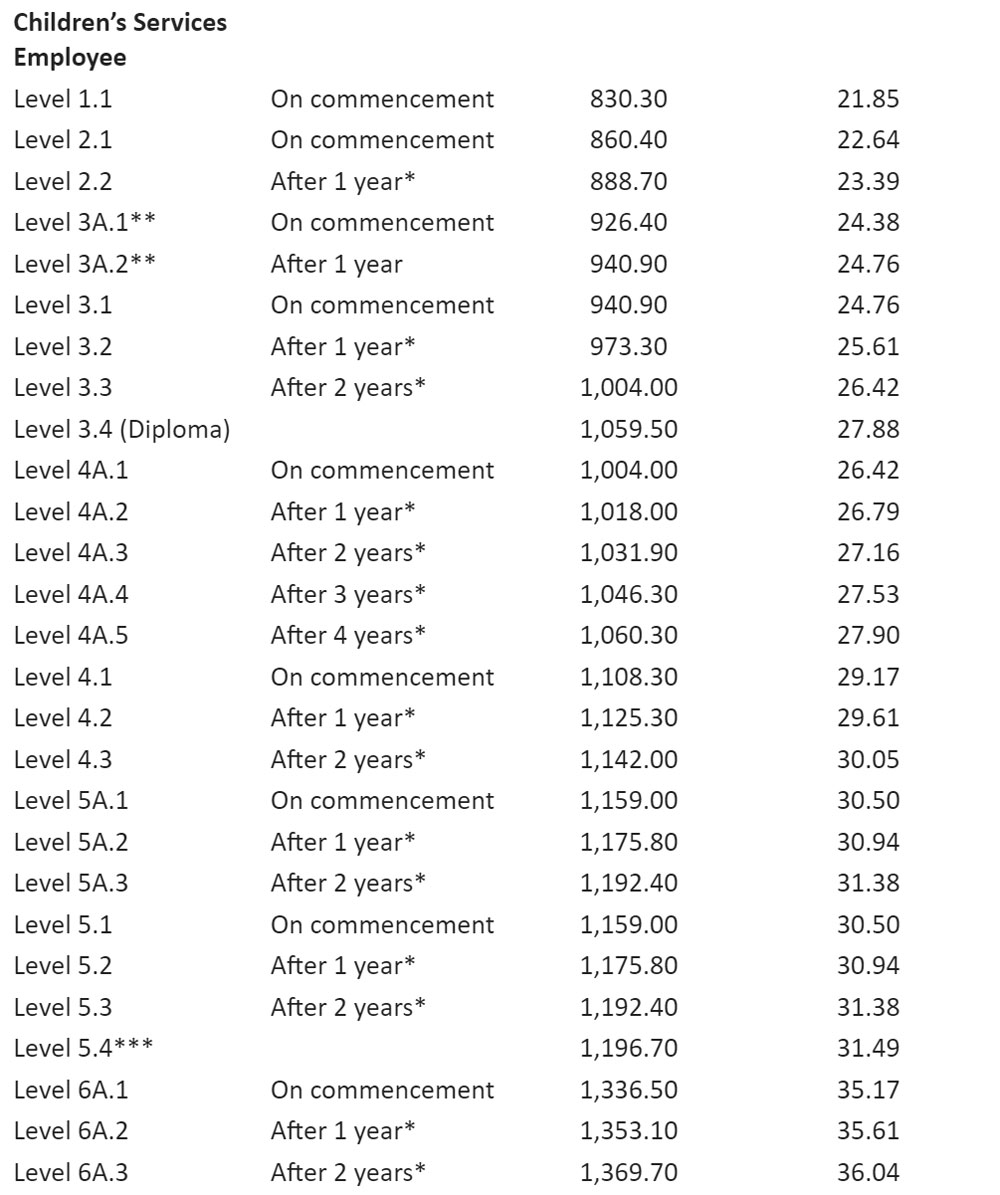 Care Manager Wages Australia