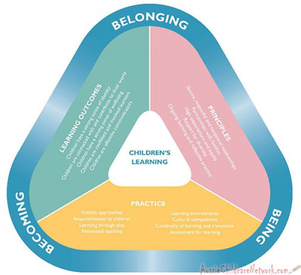 Understanding EYLF Aussie Childcare Network