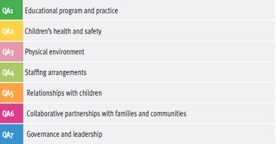 Changes To NQS Across Australia Commences