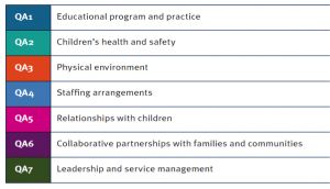 Revised Summary Of The National Quality Standard