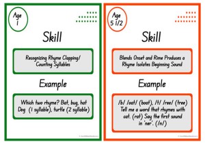 Developmental Sequence Of Phonological Skills Posters 